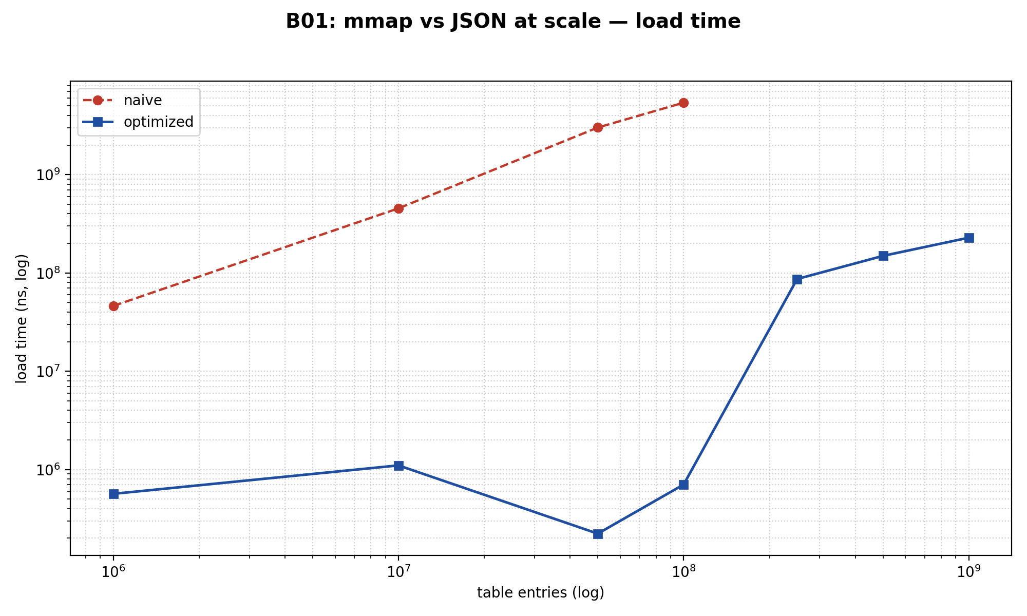 B01 scaling chart